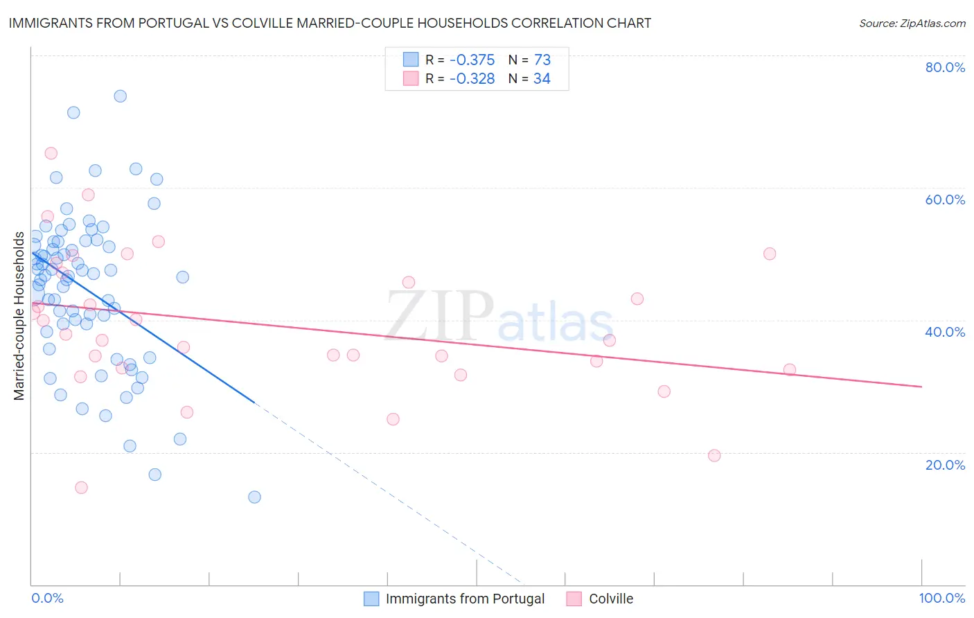 Immigrants from Portugal vs Colville Married-couple Households
