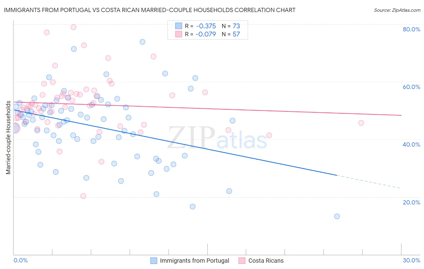 Immigrants from Portugal vs Costa Rican Married-couple Households