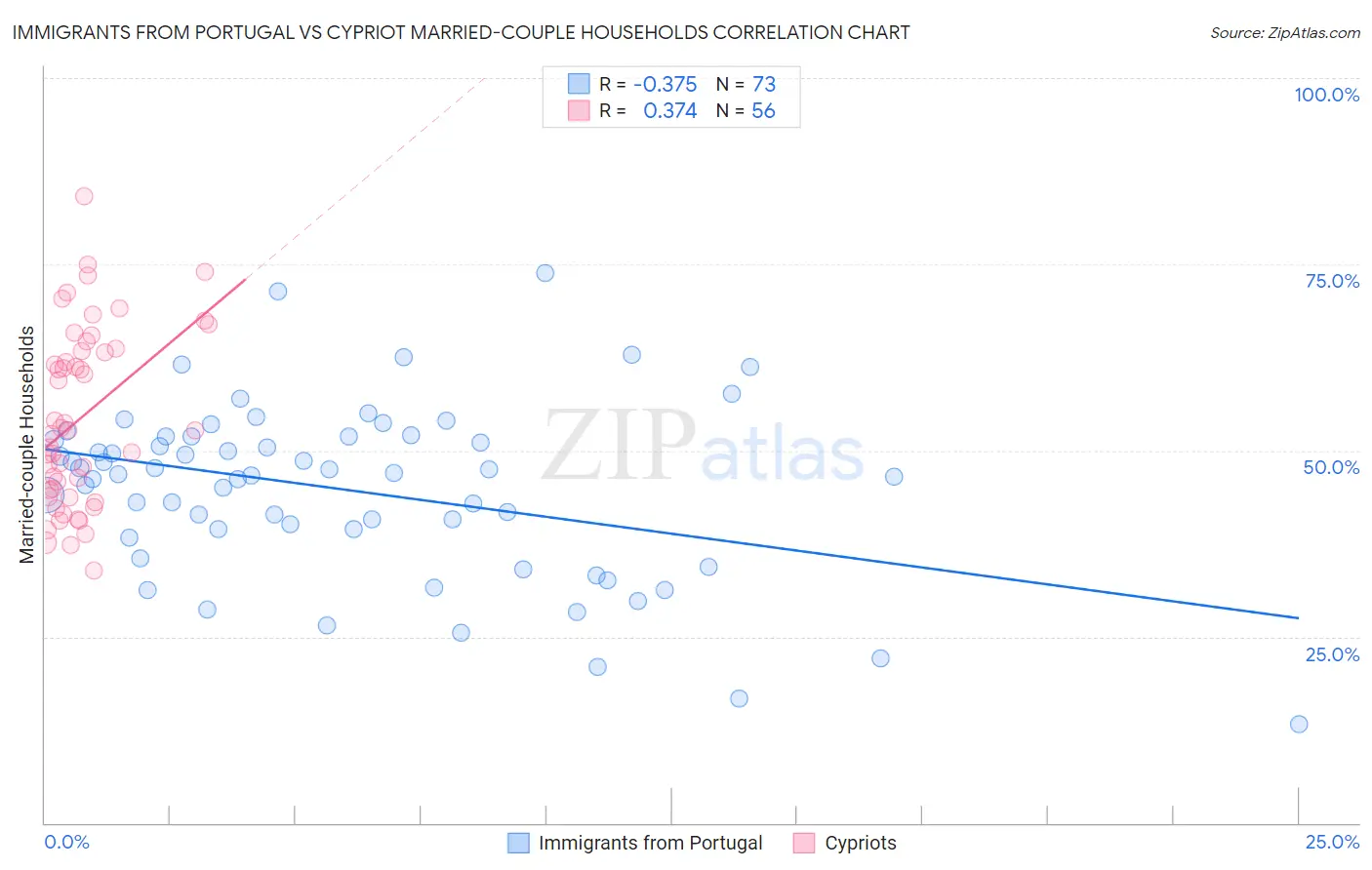 Immigrants from Portugal vs Cypriot Married-couple Households
