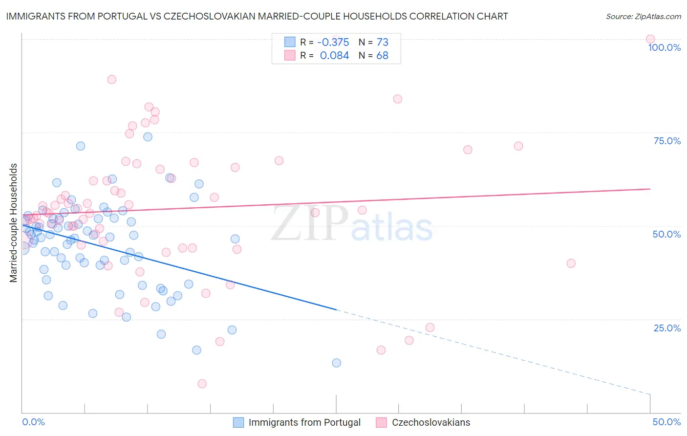 Immigrants from Portugal vs Czechoslovakian Married-couple Households