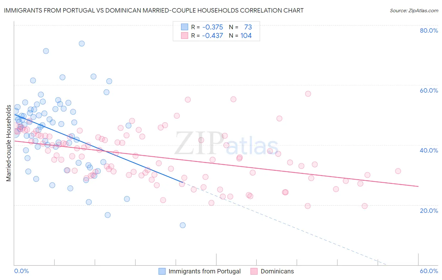 Immigrants from Portugal vs Dominican Married-couple Households