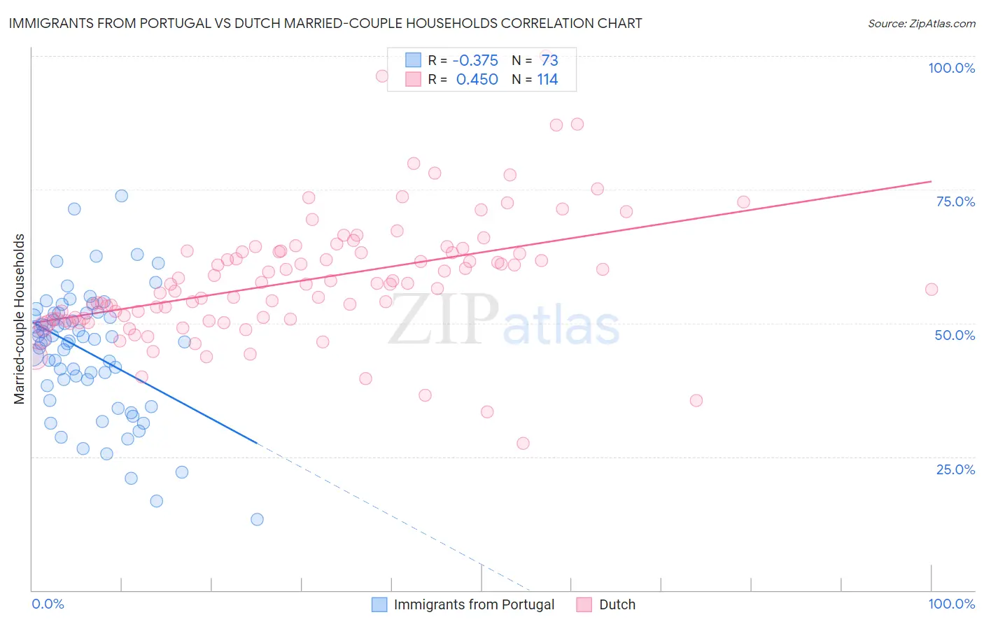 Immigrants from Portugal vs Dutch Married-couple Households