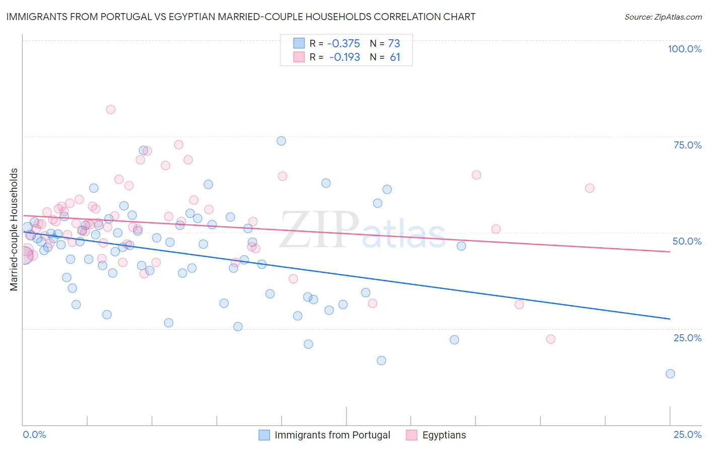 Immigrants from Portugal vs Egyptian Married-couple Households