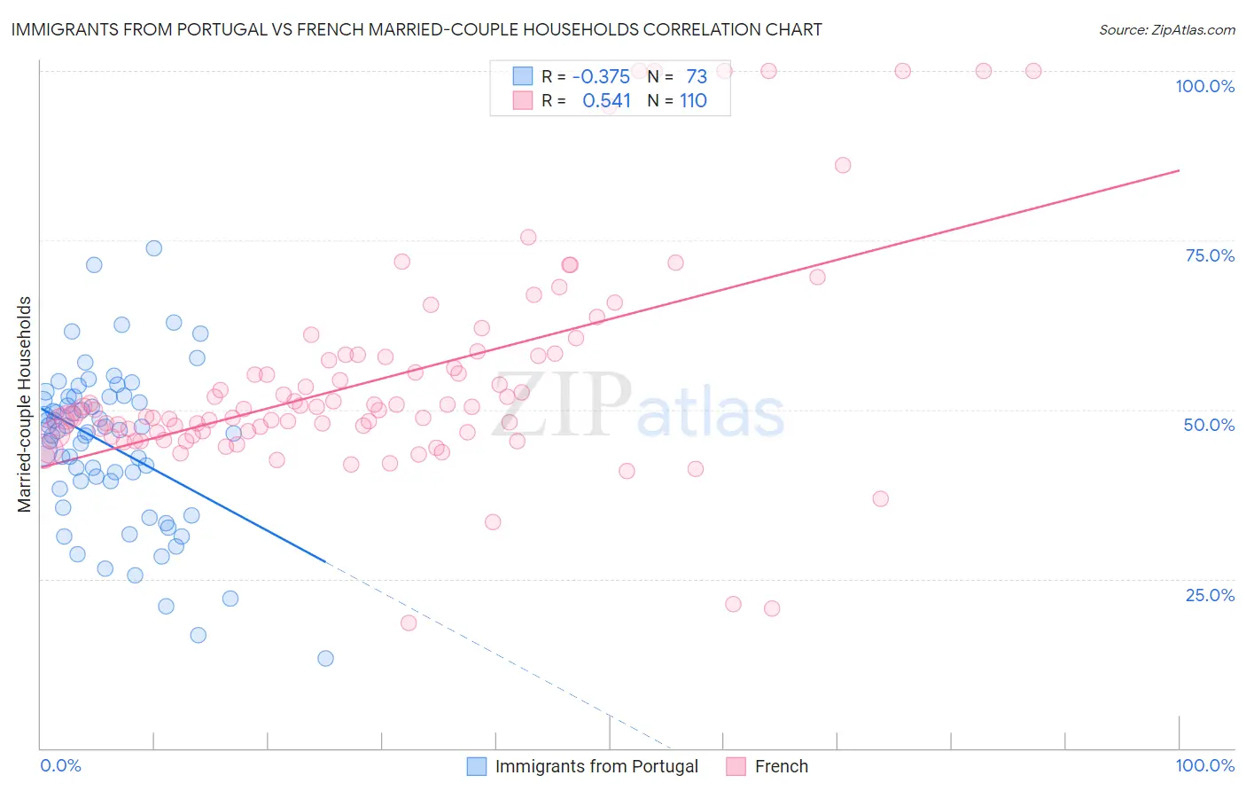 Immigrants from Portugal vs French Married-couple Households