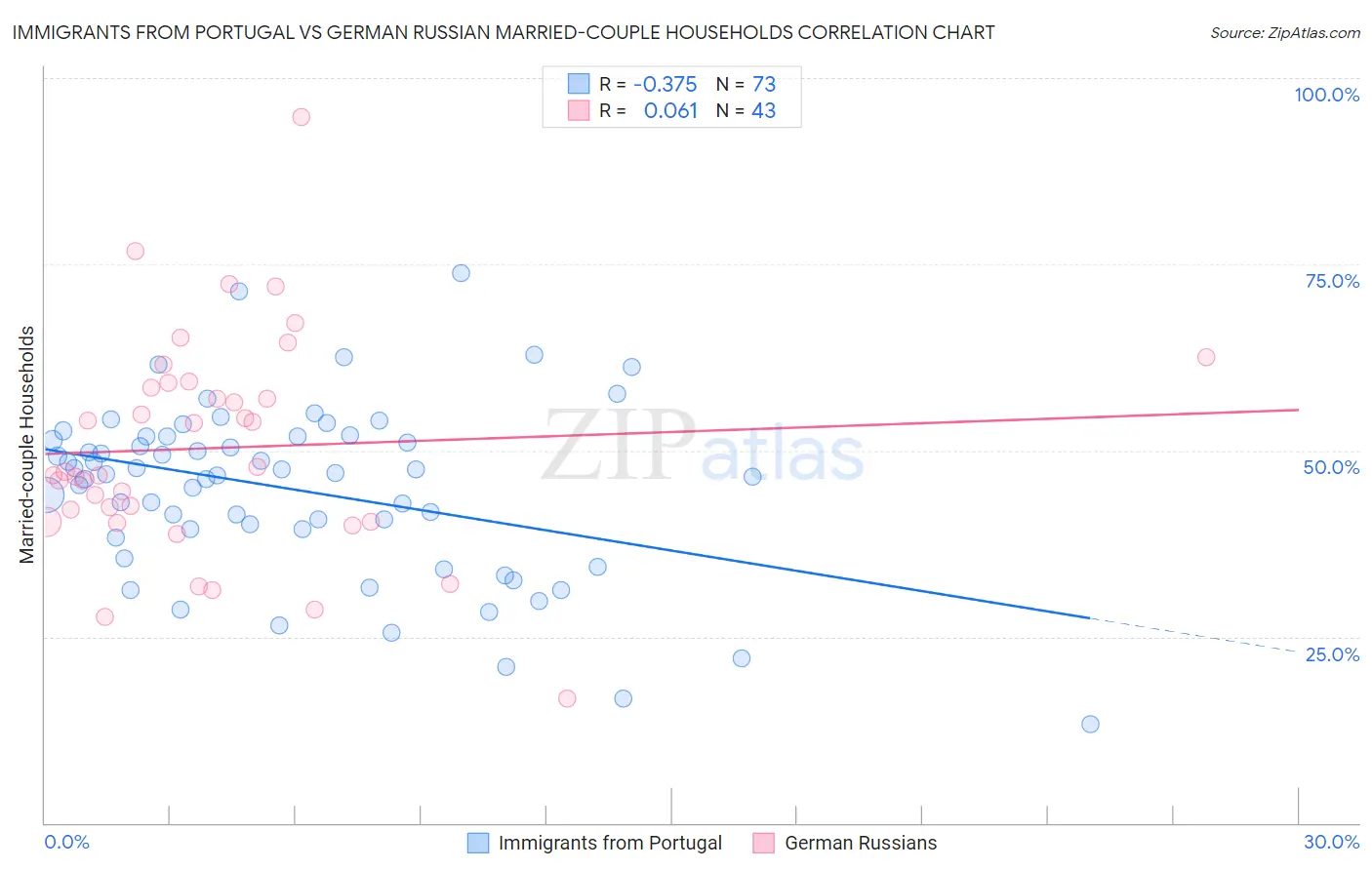 Immigrants from Portugal vs German Russian Married-couple Households