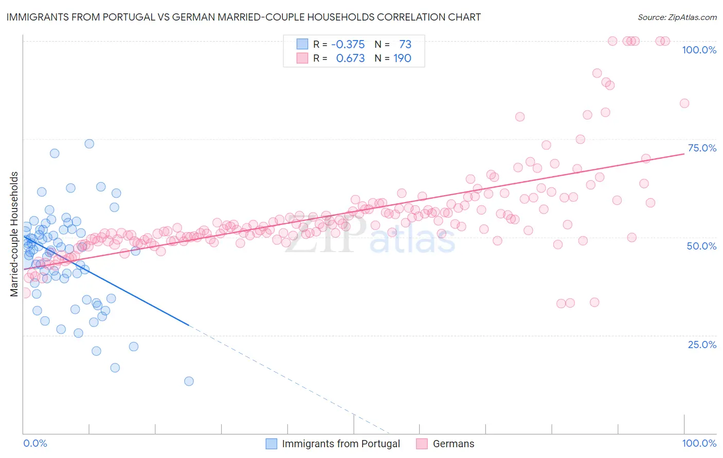 Immigrants from Portugal vs German Married-couple Households