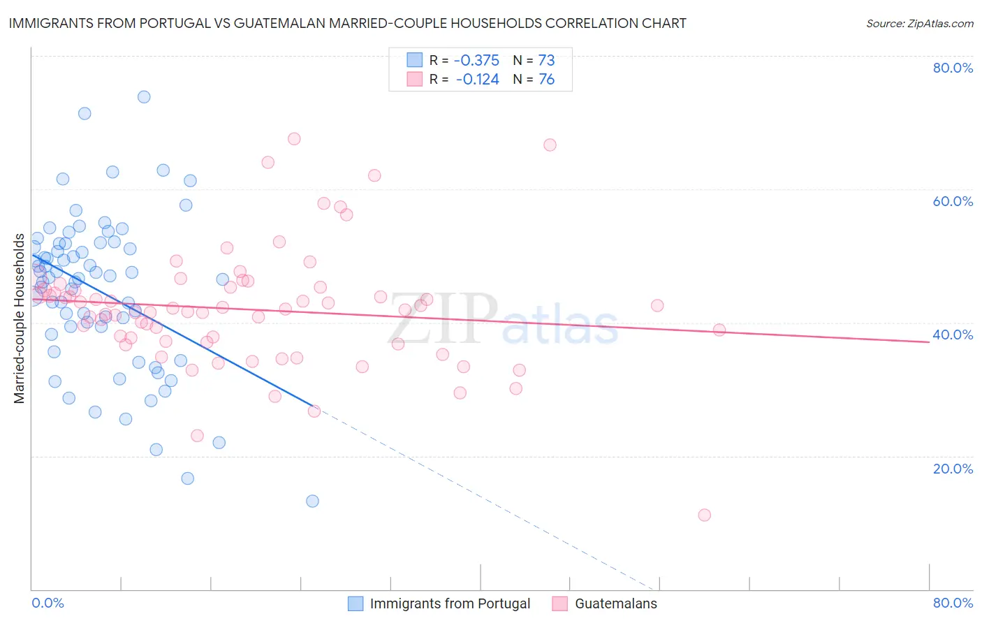 Immigrants from Portugal vs Guatemalan Married-couple Households