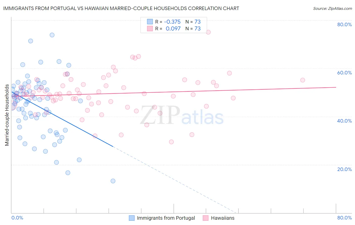 Immigrants from Portugal vs Hawaiian Married-couple Households