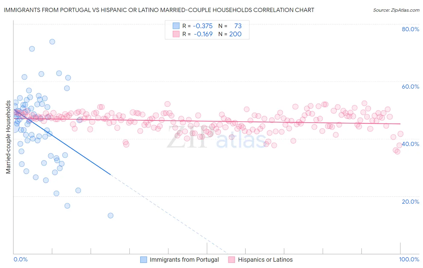 Immigrants from Portugal vs Hispanic or Latino Married-couple Households
