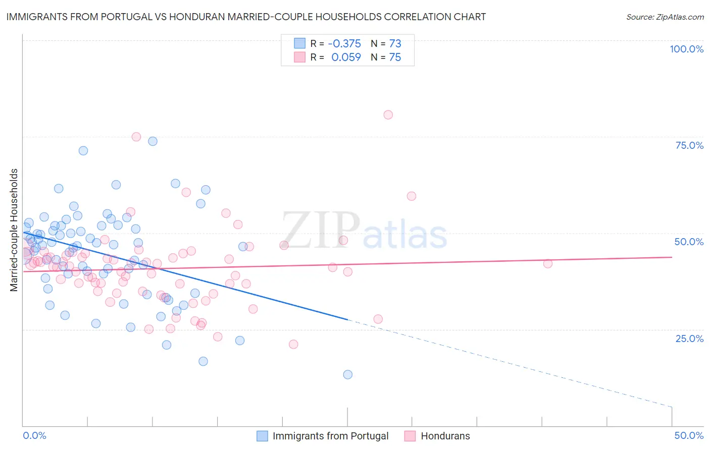 Immigrants from Portugal vs Honduran Married-couple Households