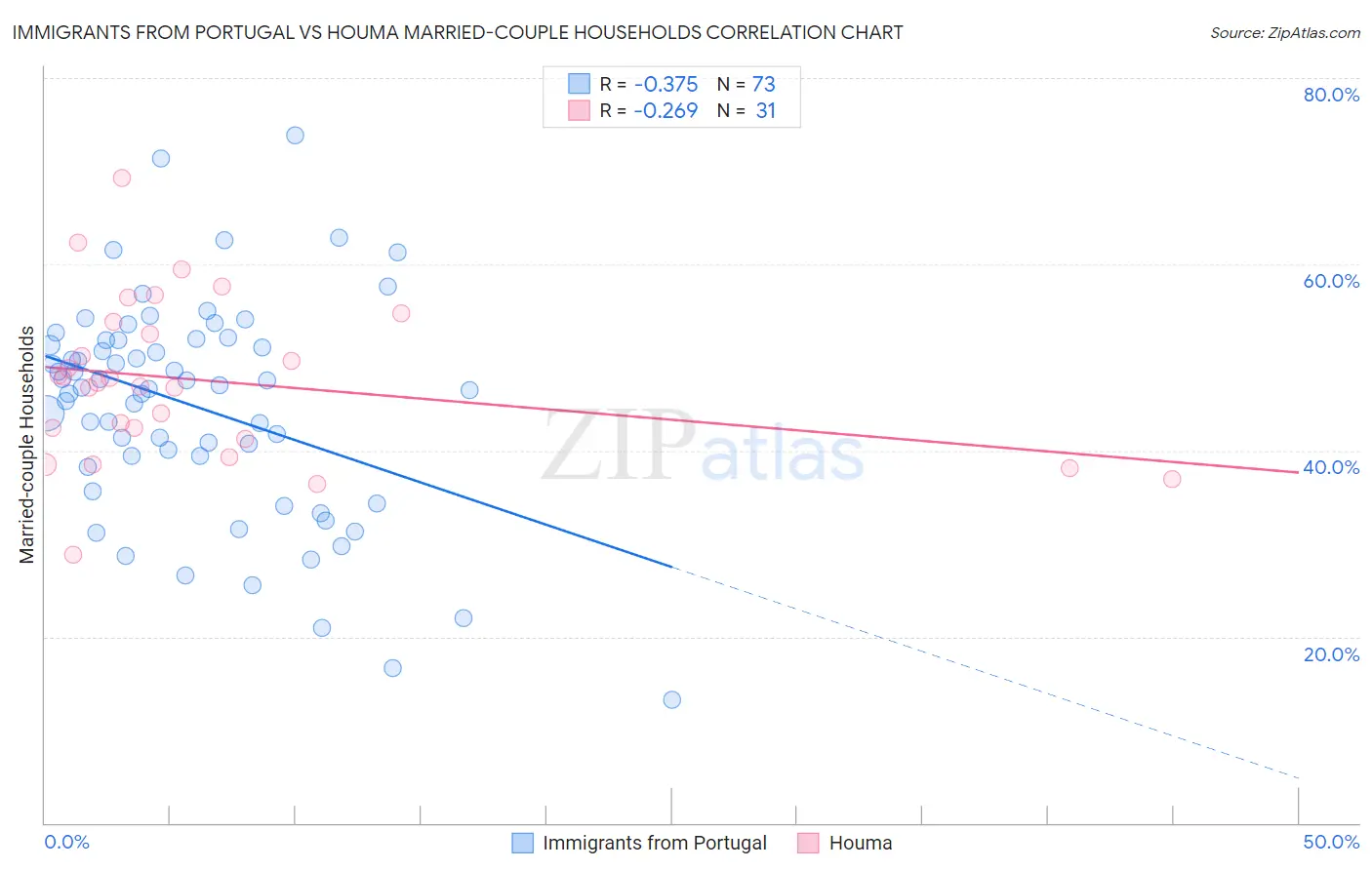 Immigrants from Portugal vs Houma Married-couple Households