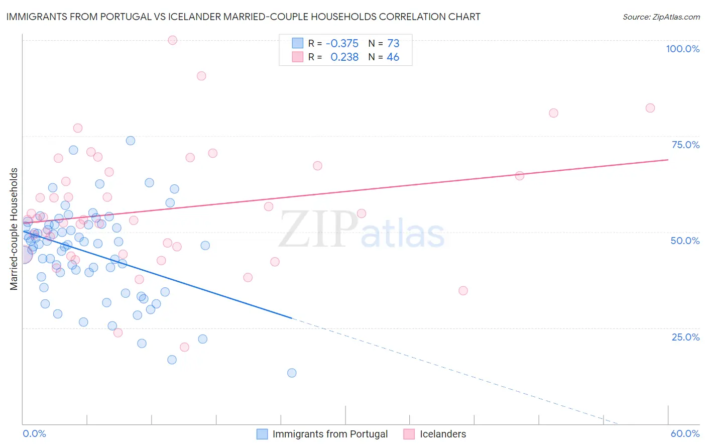 Immigrants from Portugal vs Icelander Married-couple Households