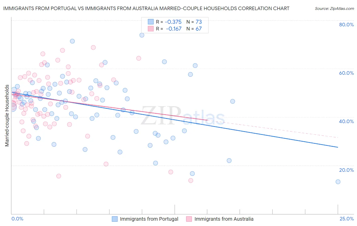 Immigrants from Portugal vs Immigrants from Australia Married-couple Households