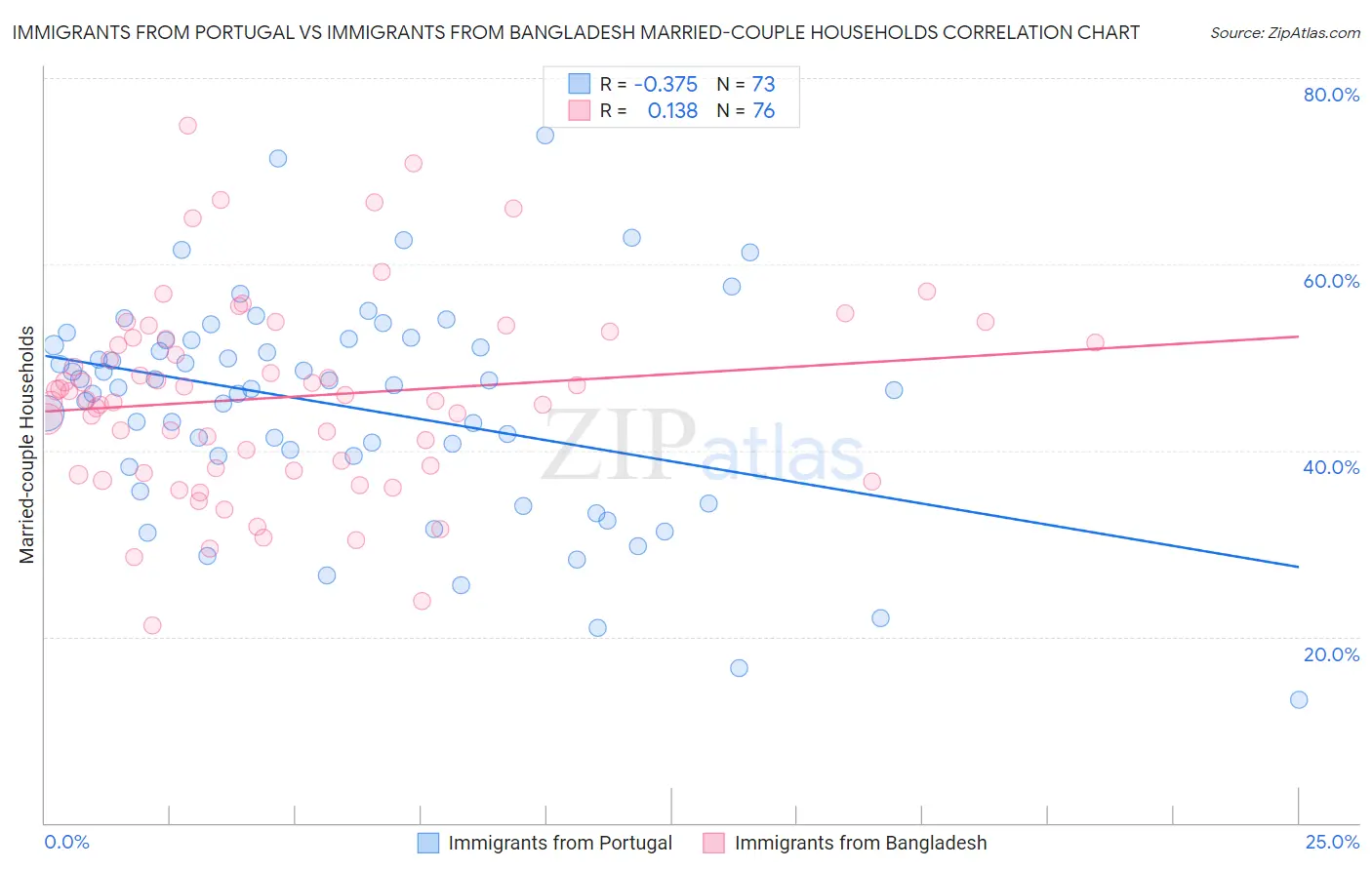 Immigrants from Portugal vs Immigrants from Bangladesh Married-couple Households