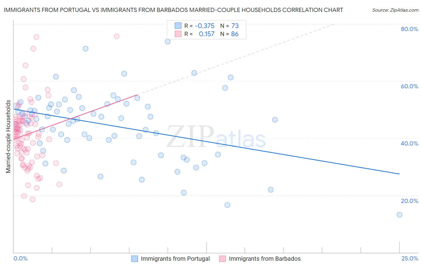 Immigrants from Portugal vs Immigrants from Barbados Married-couple Households