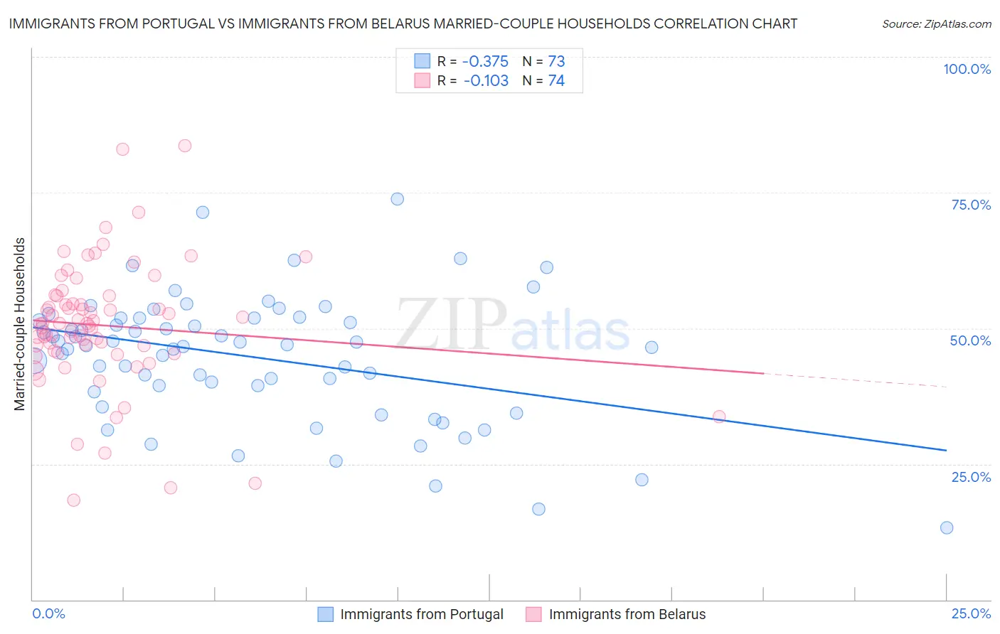 Immigrants from Portugal vs Immigrants from Belarus Married-couple Households