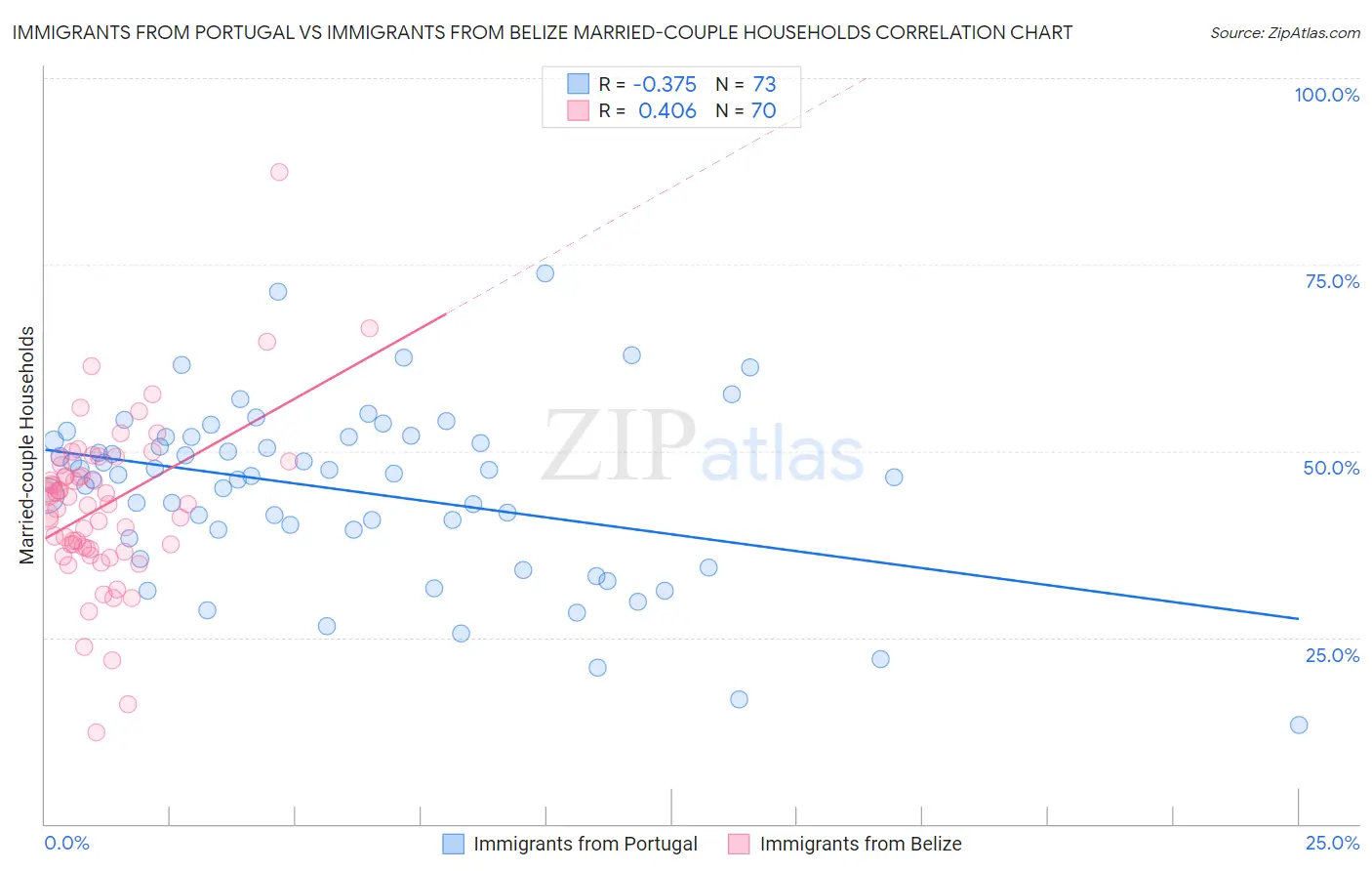 Immigrants from Portugal vs Immigrants from Belize Married-couple Households