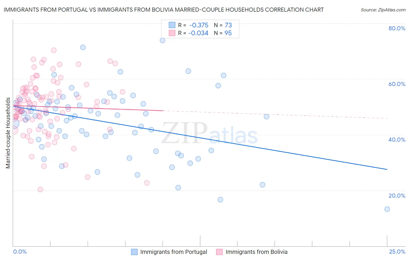 Immigrants from Portugal vs Immigrants from Bolivia Married-couple Households