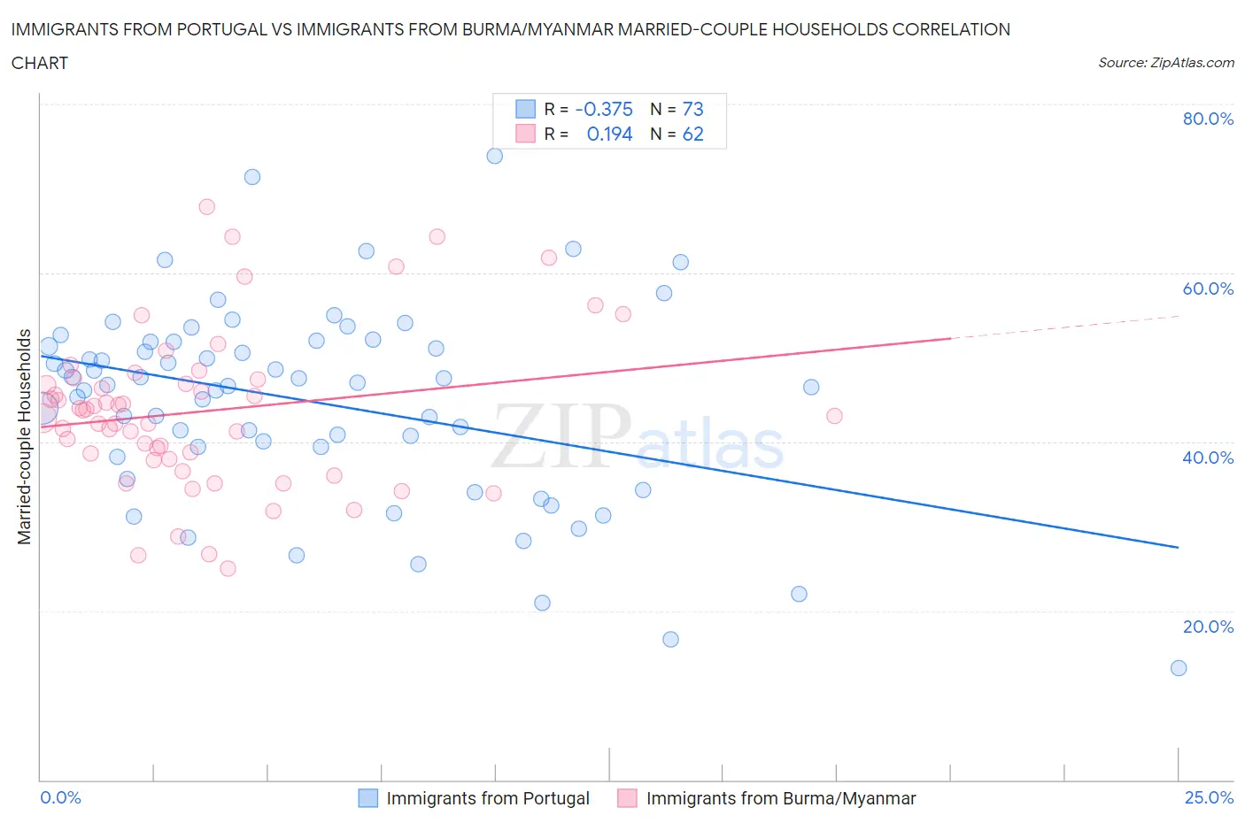 Immigrants from Portugal vs Immigrants from Burma/Myanmar Married-couple Households