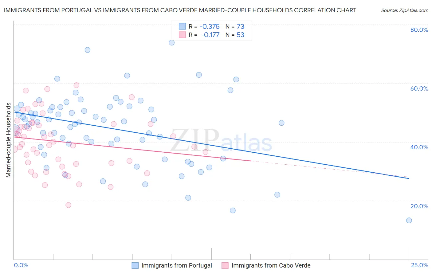 Immigrants from Portugal vs Immigrants from Cabo Verde Married-couple Households