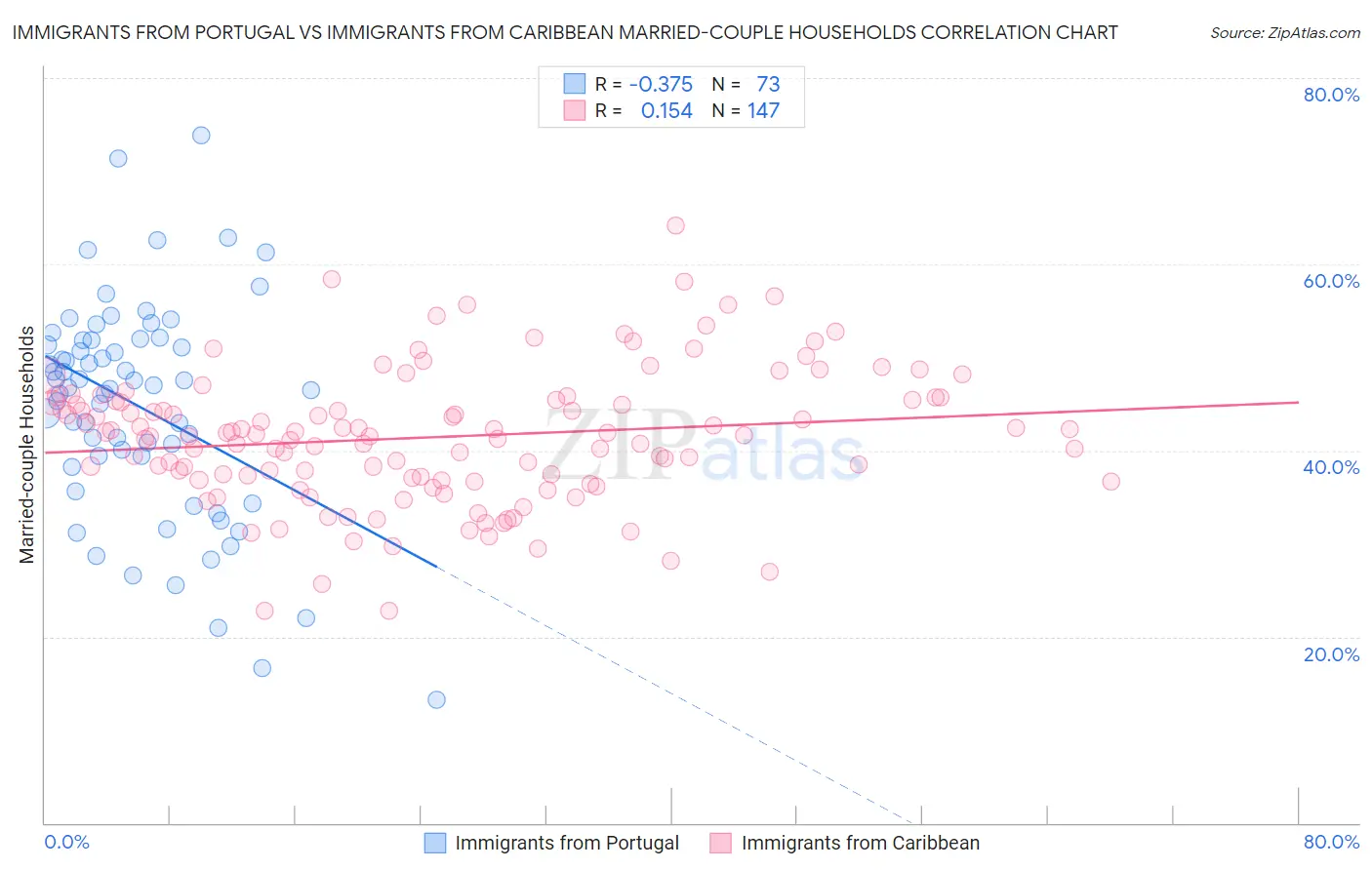 Immigrants from Portugal vs Immigrants from Caribbean Married-couple Households