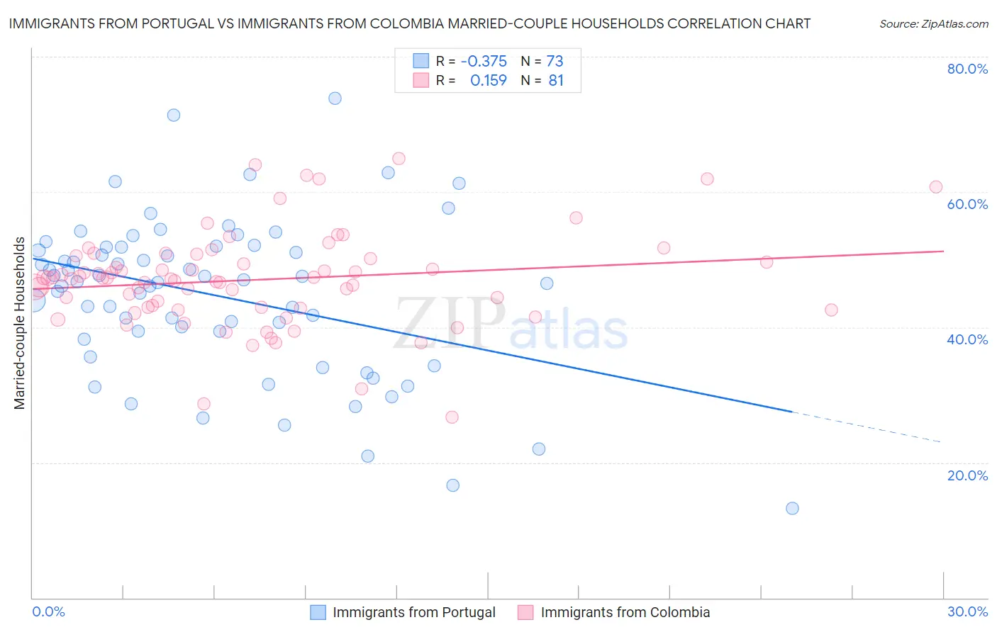 Immigrants from Portugal vs Immigrants from Colombia Married-couple Households