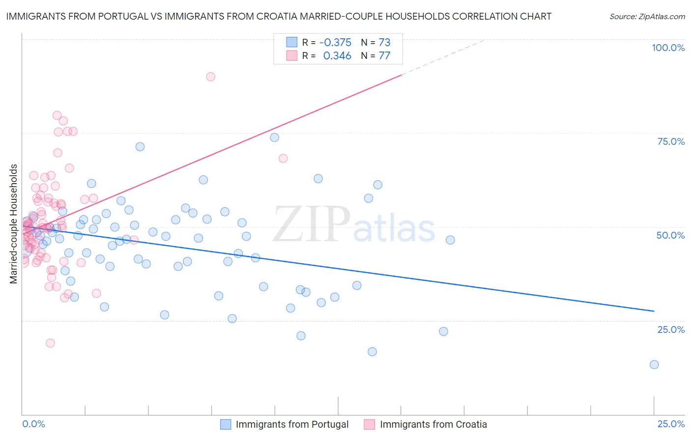 Immigrants from Portugal vs Immigrants from Croatia Married-couple Households
