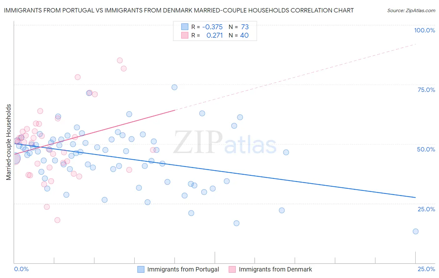 Immigrants from Portugal vs Immigrants from Denmark Married-couple Households