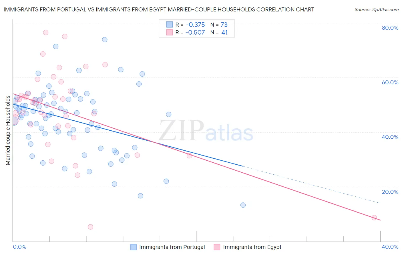 Immigrants from Portugal vs Immigrants from Egypt Married-couple Households