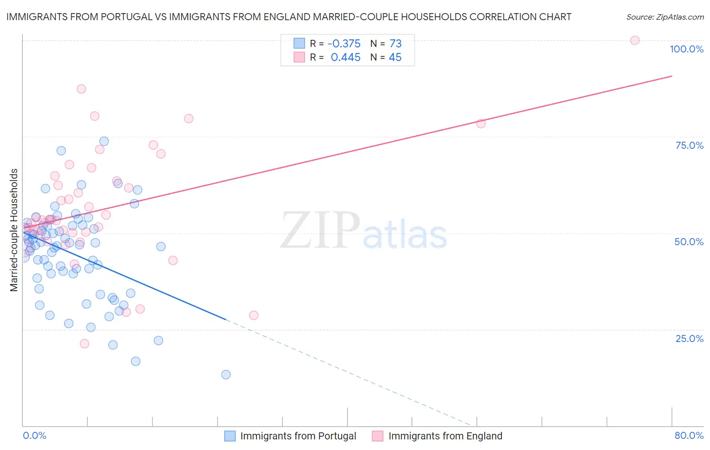 Immigrants from Portugal vs Immigrants from England Married-couple Households