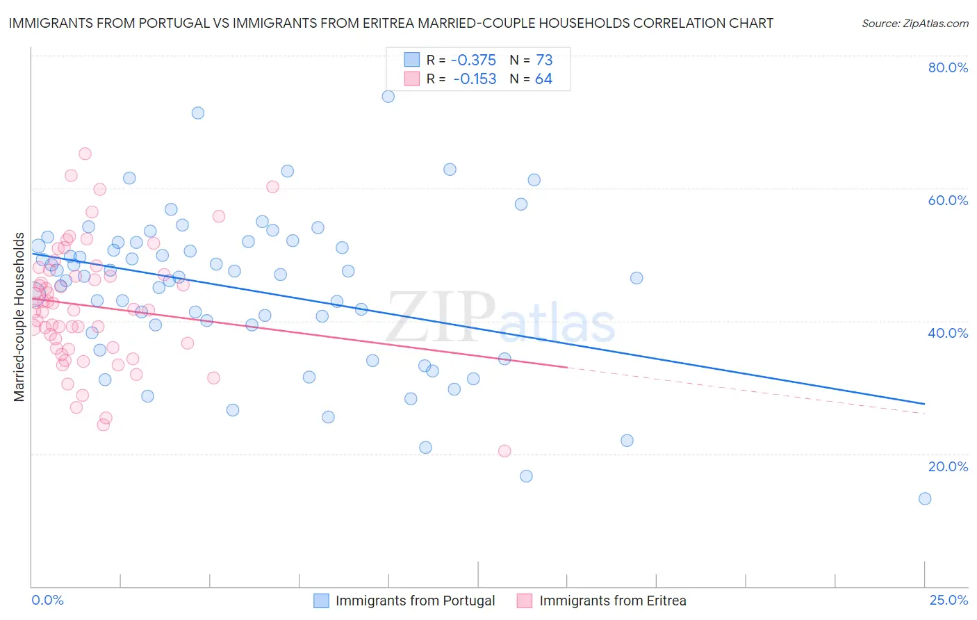 Immigrants from Portugal vs Immigrants from Eritrea Married-couple Households