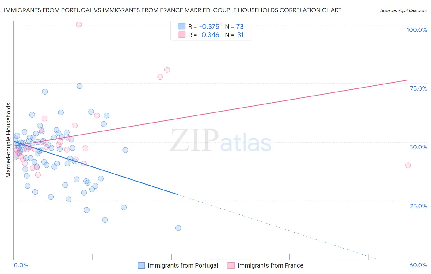 Immigrants from Portugal vs Immigrants from France Married-couple Households