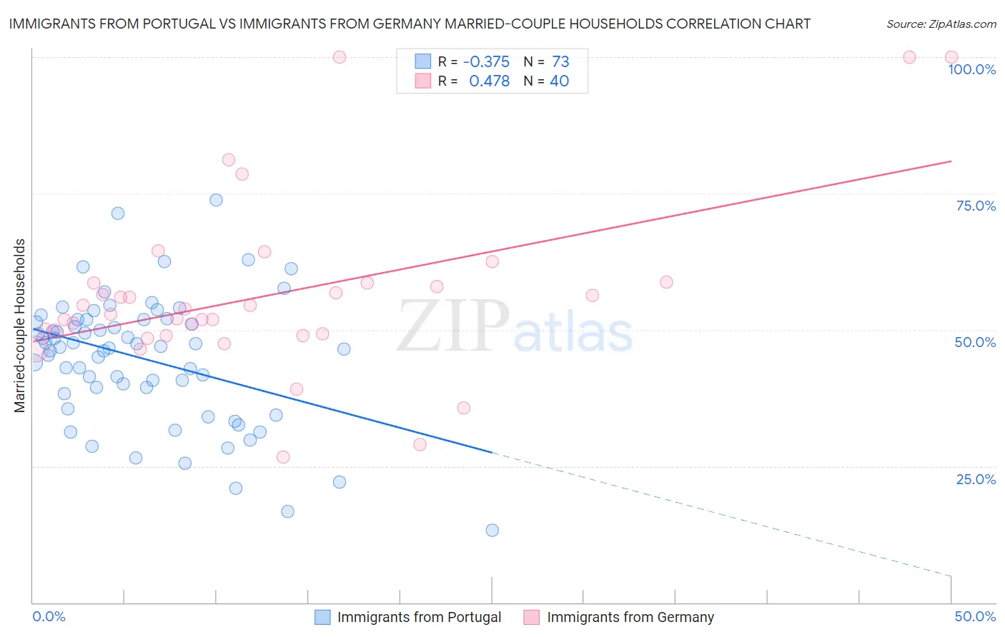 Immigrants from Portugal vs Immigrants from Germany Married-couple Households