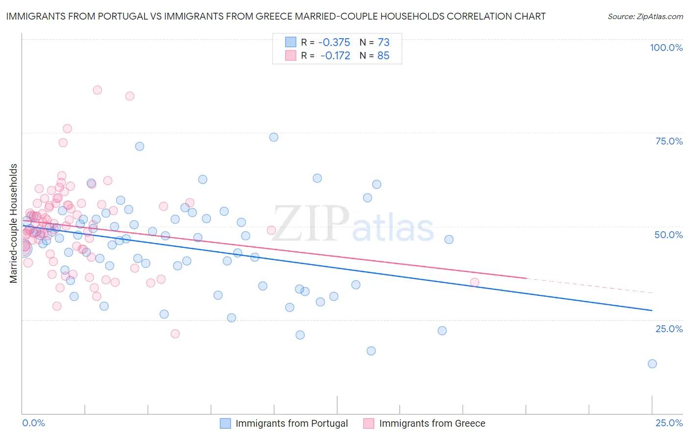 Immigrants from Portugal vs Immigrants from Greece Married-couple Households