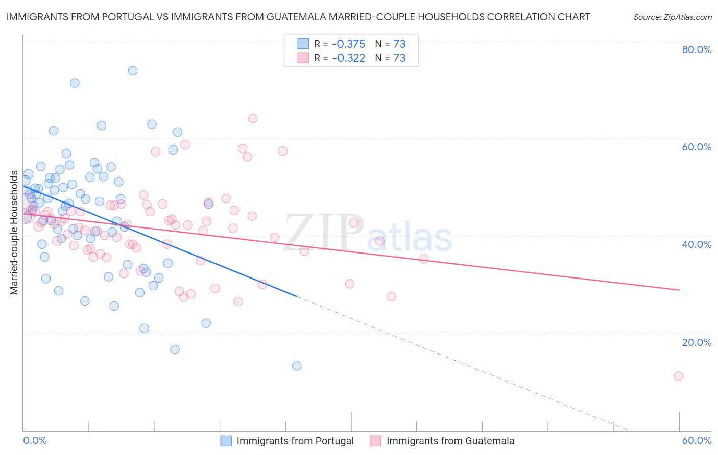Immigrants from Portugal vs Immigrants from Guatemala Married-couple Households