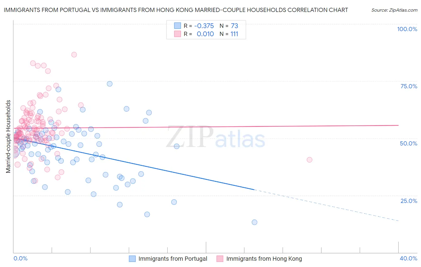 Immigrants from Portugal vs Immigrants from Hong Kong Married-couple Households
