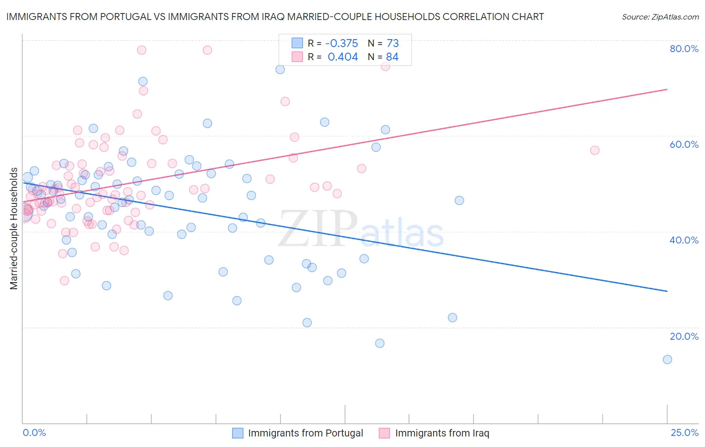 Immigrants from Portugal vs Immigrants from Iraq Married-couple Households