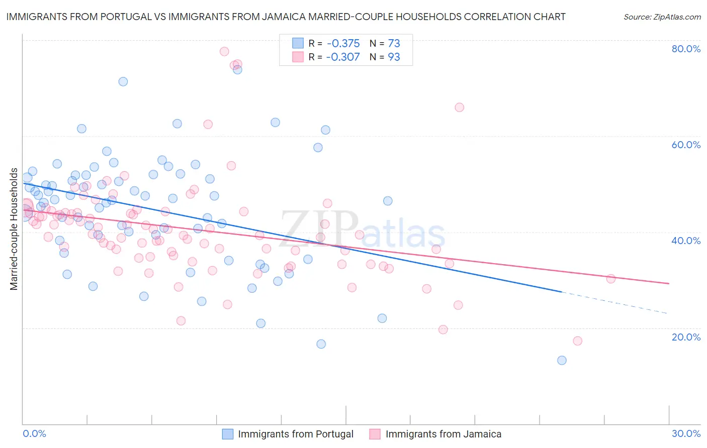 Immigrants from Portugal vs Immigrants from Jamaica Married-couple Households