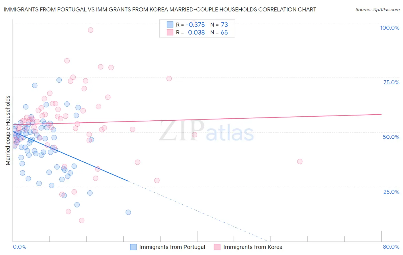 Immigrants from Portugal vs Immigrants from Korea Married-couple Households