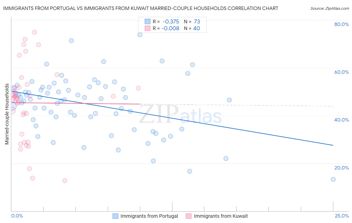 Immigrants from Portugal vs Immigrants from Kuwait Married-couple Households