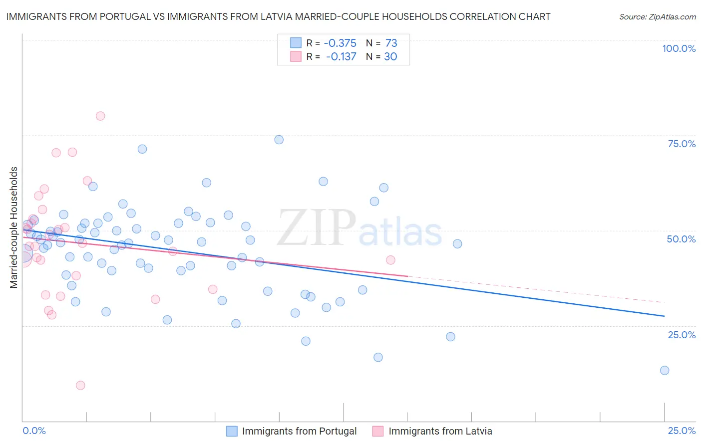 Immigrants from Portugal vs Immigrants from Latvia Married-couple Households