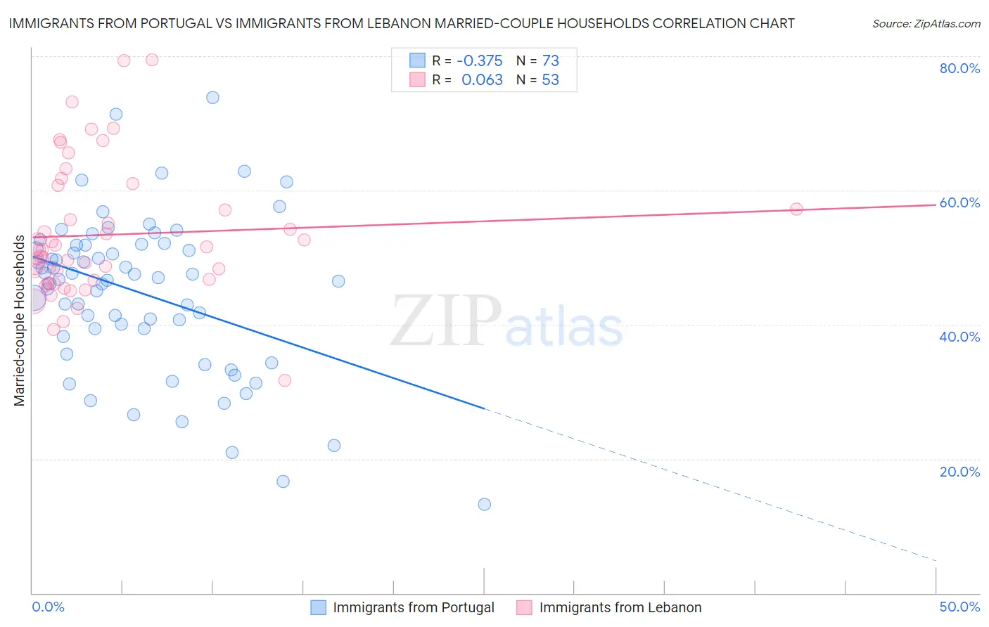 Immigrants from Portugal vs Immigrants from Lebanon Married-couple Households