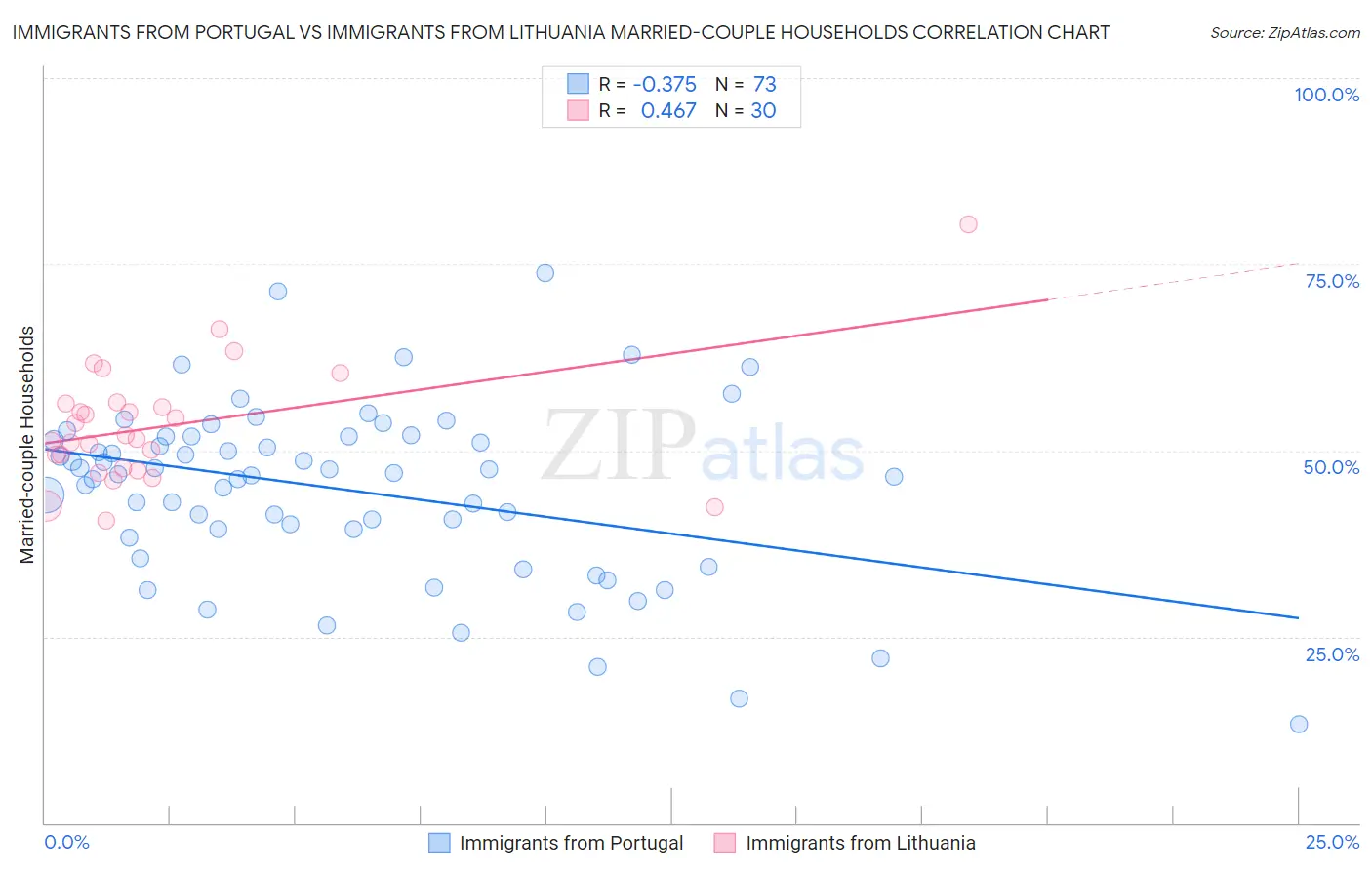 Immigrants from Portugal vs Immigrants from Lithuania Married-couple Households