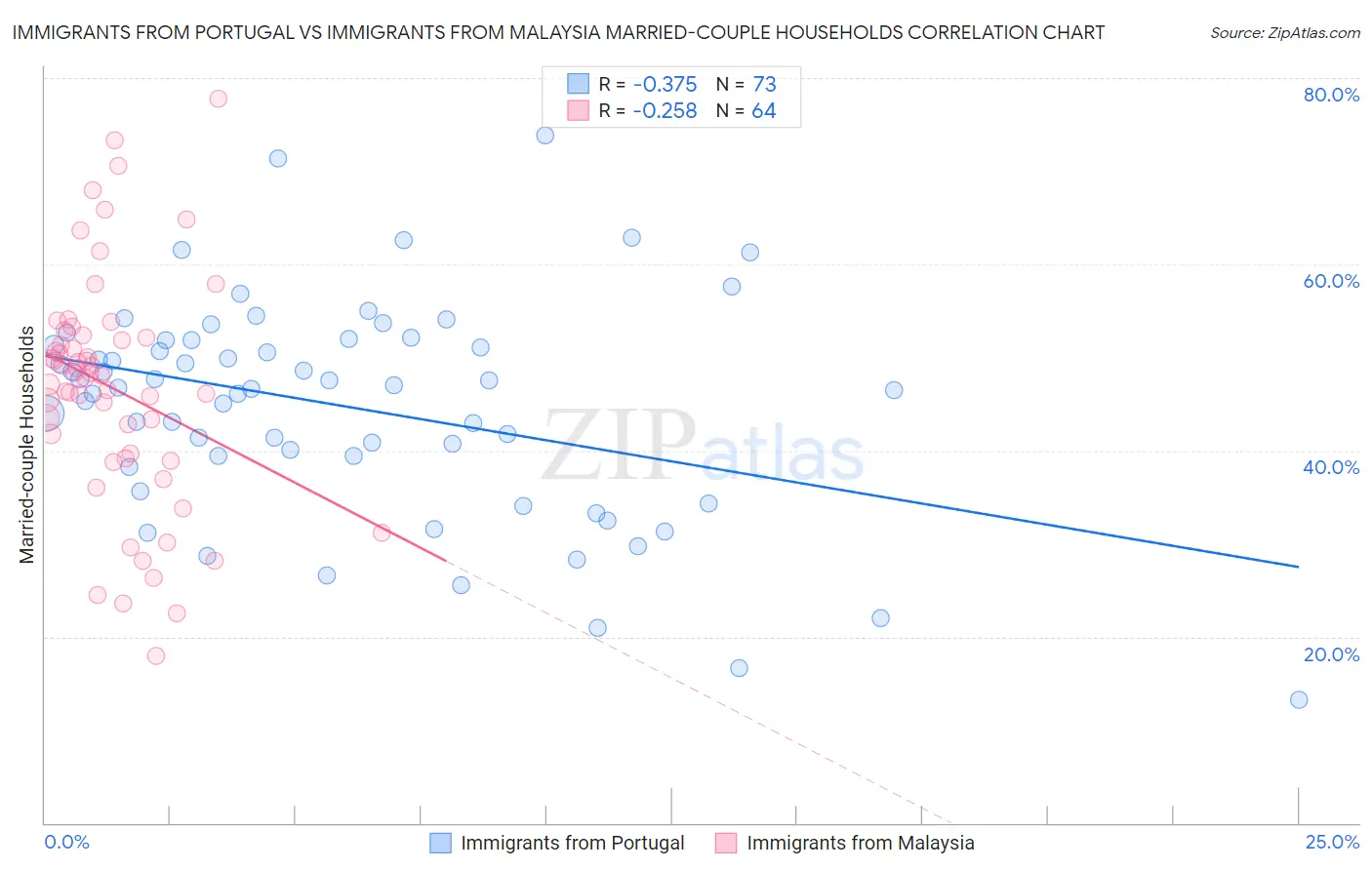Immigrants from Portugal vs Immigrants from Malaysia Married-couple Households