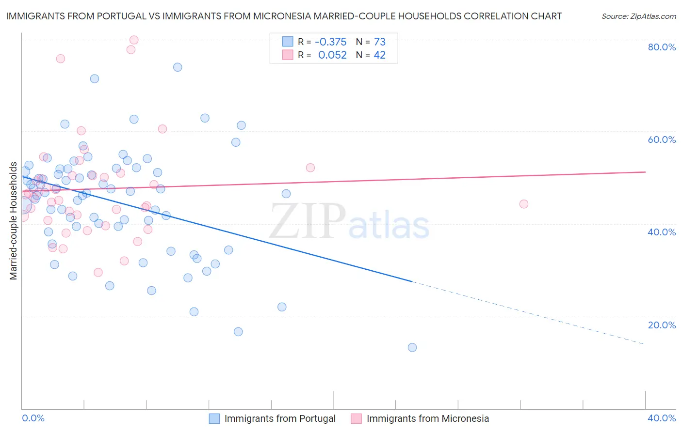 Immigrants from Portugal vs Immigrants from Micronesia Married-couple Households
