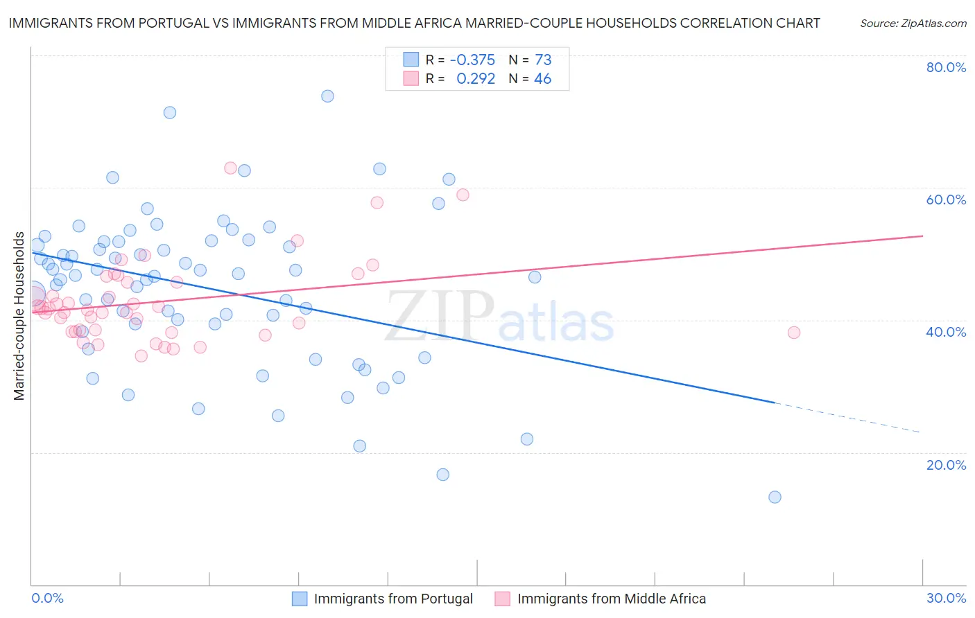 Immigrants from Portugal vs Immigrants from Middle Africa Married-couple Households