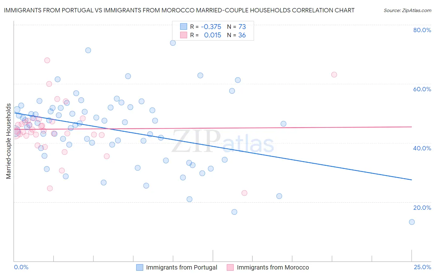 Immigrants from Portugal vs Immigrants from Morocco Married-couple Households