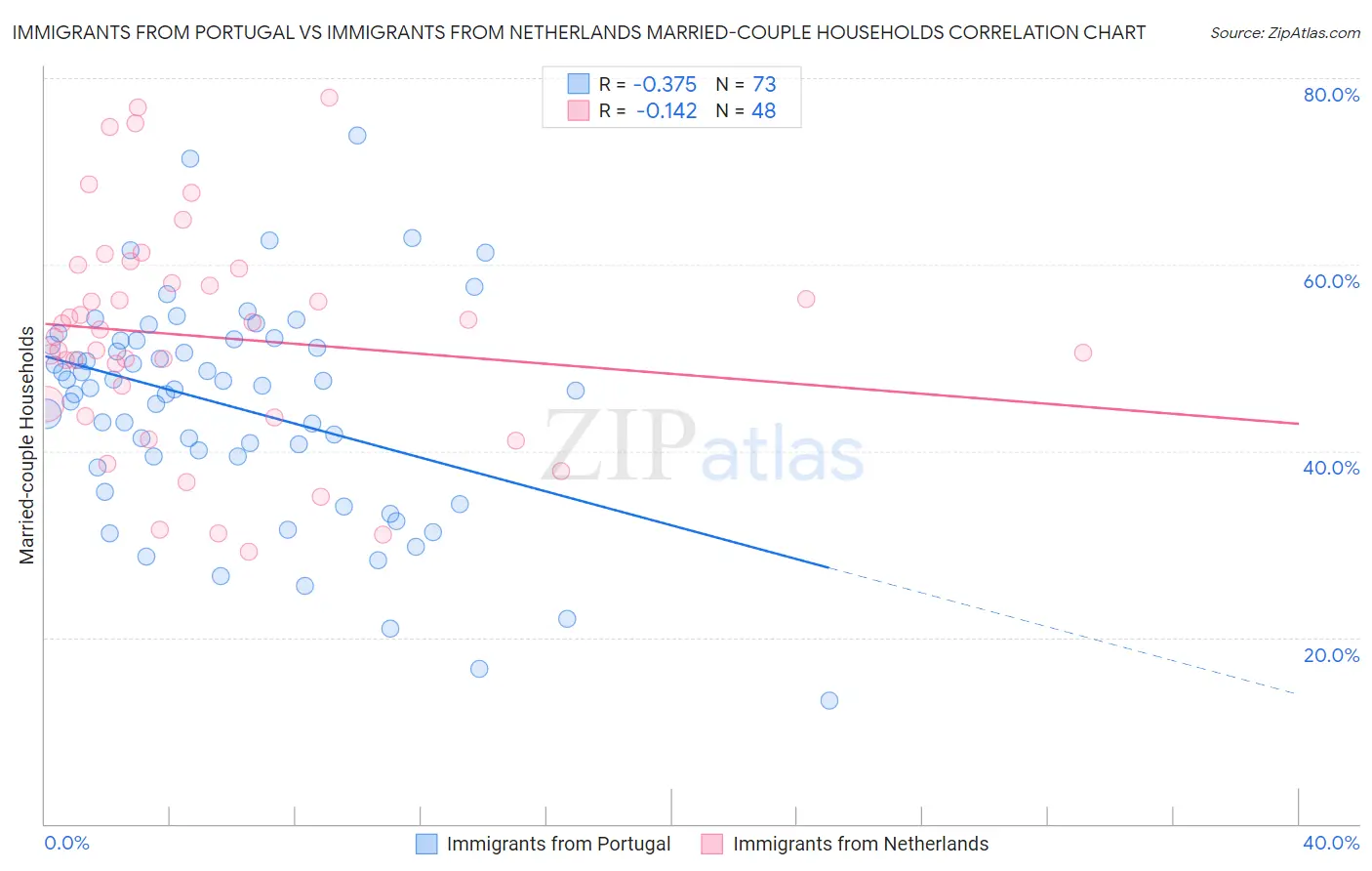 Immigrants from Portugal vs Immigrants from Netherlands Married-couple Households