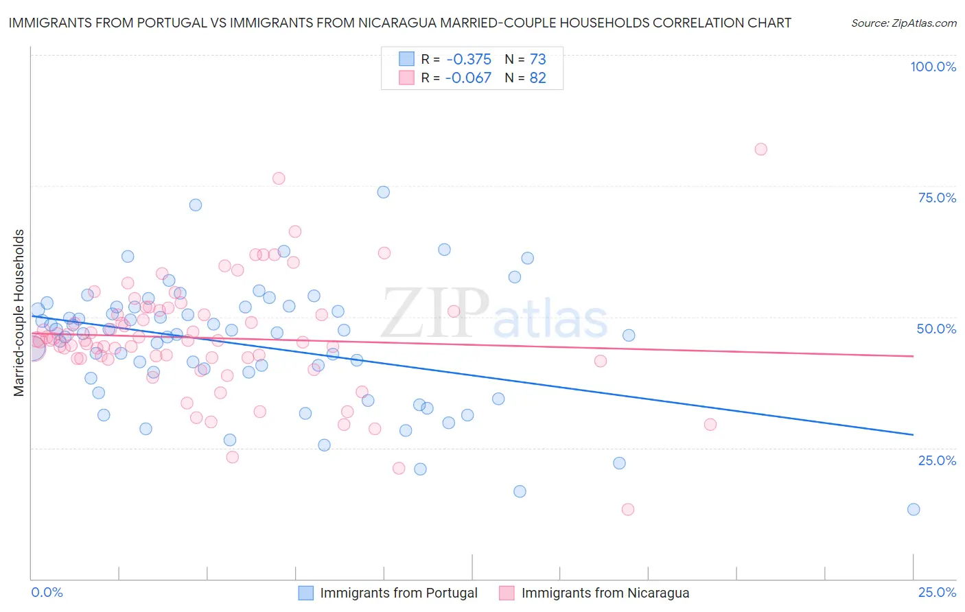 Immigrants from Portugal vs Immigrants from Nicaragua Married-couple Households