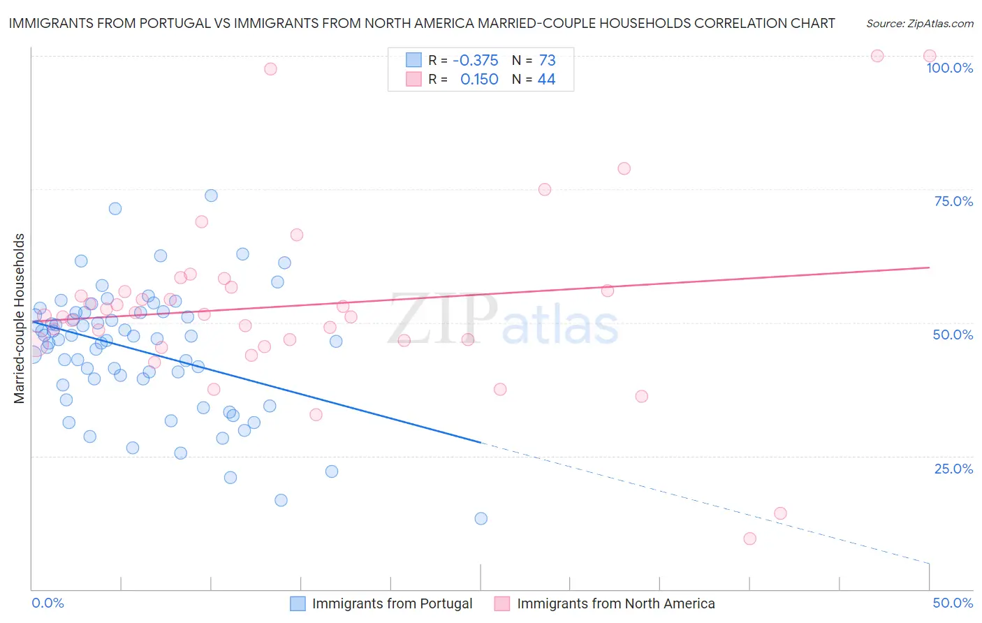 Immigrants from Portugal vs Immigrants from North America Married-couple Households